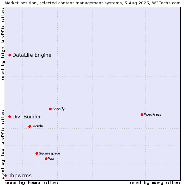 Market position of DataLife Engine vs. Divi Builder vs. phpwcms