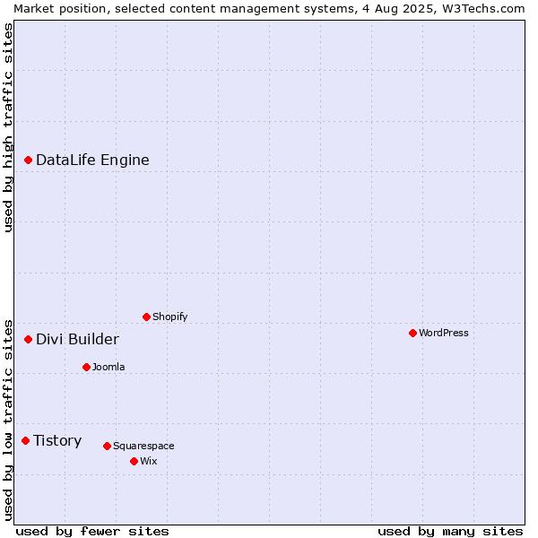Market position of DataLife Engine vs. Divi Builder vs. Tistory
