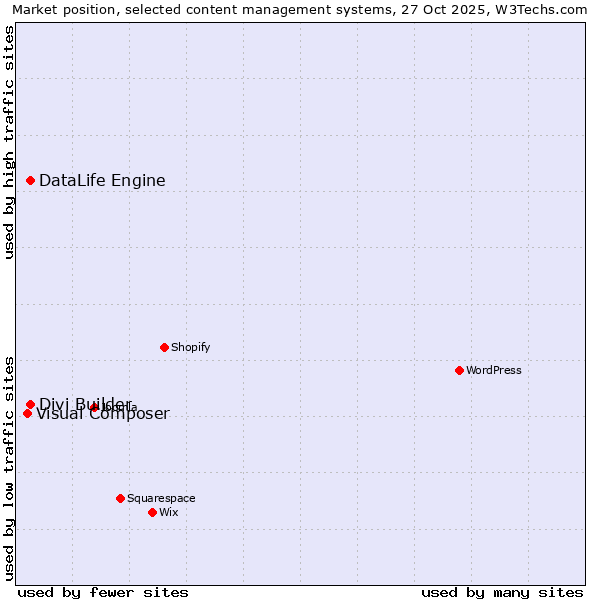 Market position of DataLife Engine vs. Divi Builder vs. Visual Composer