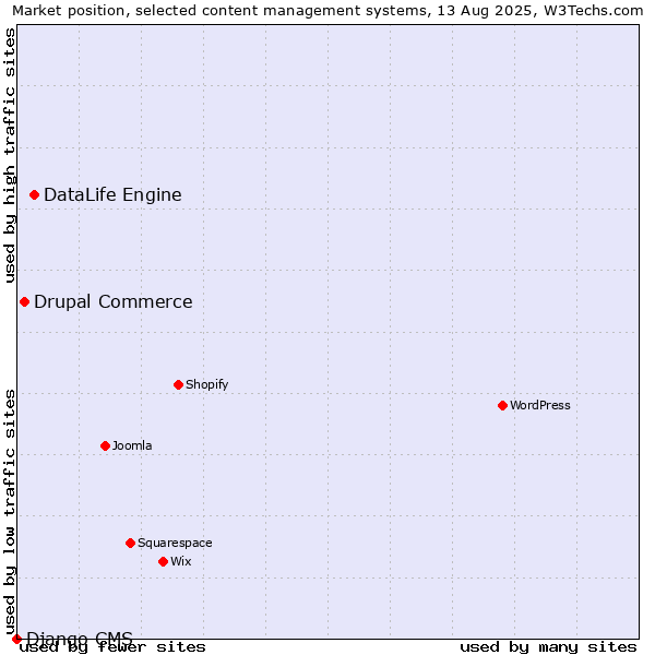 Market position of DataLife Engine vs. Drupal Commerce vs. Django CMS