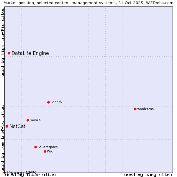 Market position of DataLife Engine vs. NetCat vs. Django CMS