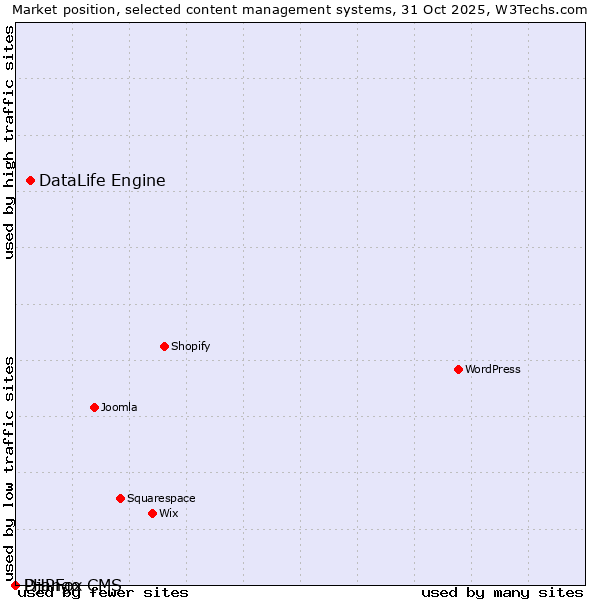 Market position of DataLife Engine vs. Django CMS vs. PHPFox