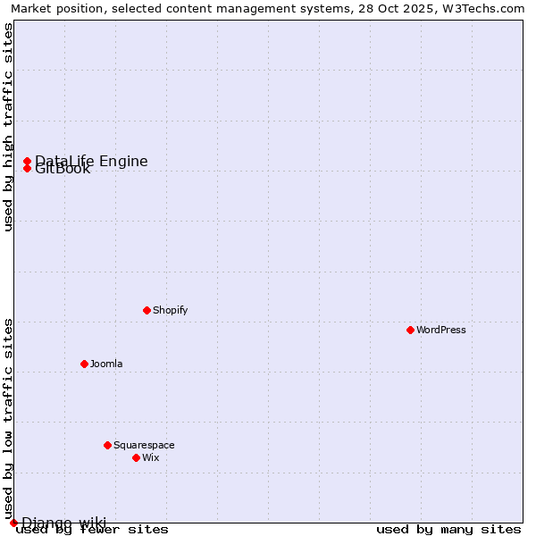 Market position of DataLife Engine vs. GitBook vs. Django-wiki