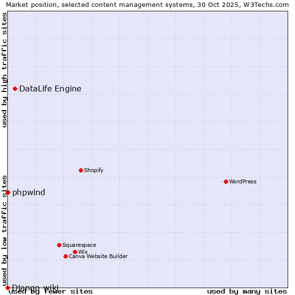 Market position of DataLife Engine vs. phpwind vs. Django-wiki