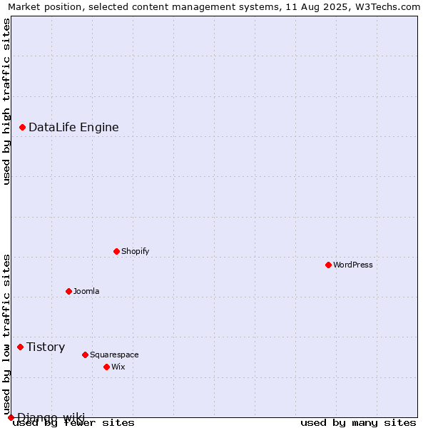 Market position of DataLife Engine vs. Tistory vs. Django-wiki