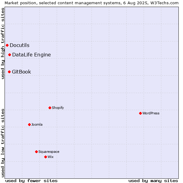 Market position of DataLife Engine vs. GitBook vs. Docutils