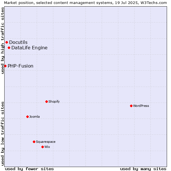 Market position of DataLife Engine vs. Docutils vs. PHP-Fusion