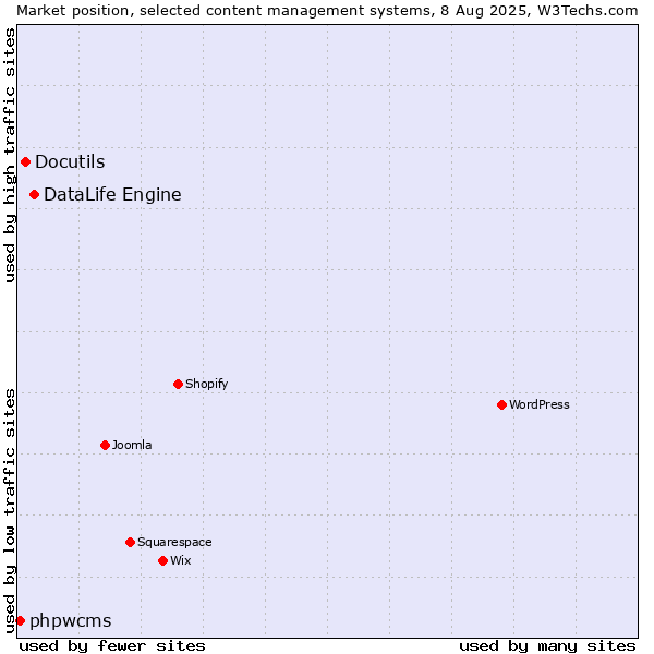 Market position of DataLife Engine vs. Docutils vs. phpwcms