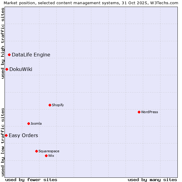 Market position of DataLife Engine vs. DokuWiki vs. Easy Orders