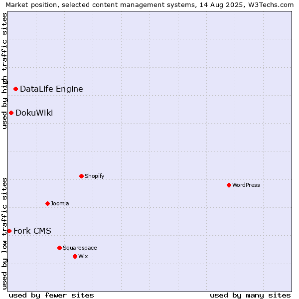 Market position of DataLife Engine vs. DokuWiki vs. Fork CMS