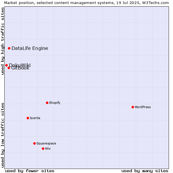Market position of DataLife Engine vs. GitBook vs. DokuWiki