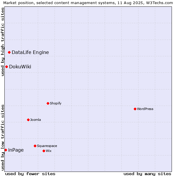 Market position of DataLife Engine vs. DokuWiki vs. inPage