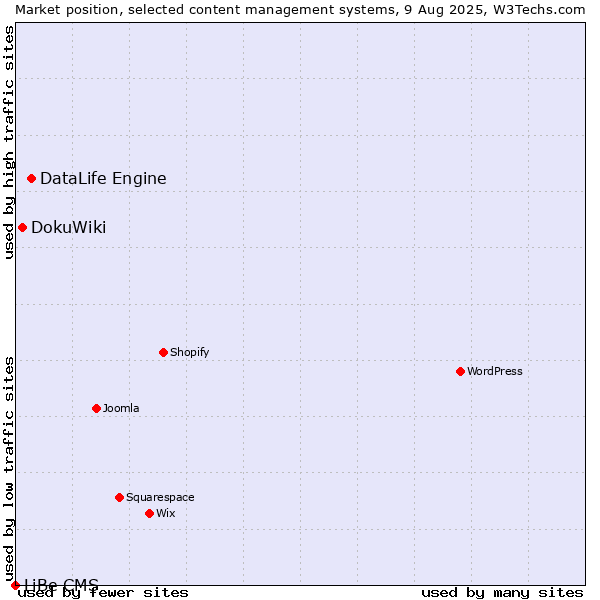 Market position of DataLife Engine vs. DokuWiki vs. LiBe CMS