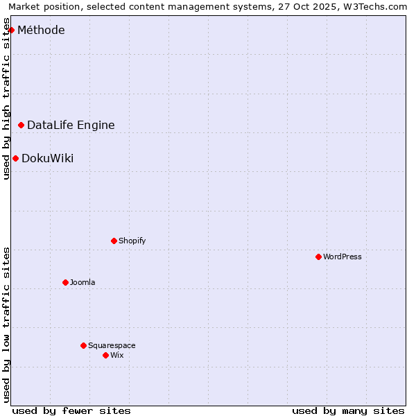 Market position of DataLife Engine vs. DokuWiki vs. Méthode