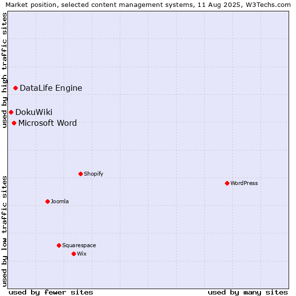 Market position of DataLife Engine vs. Microsoft Word vs. DokuWiki