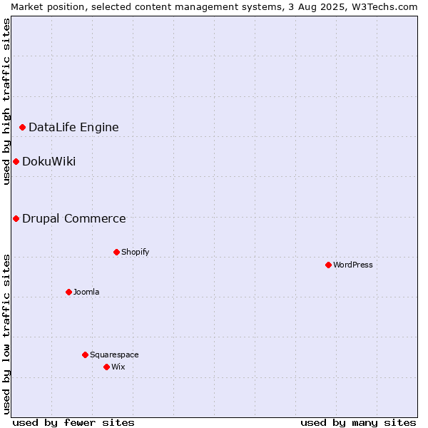 Market position of DataLife Engine vs. DokuWiki vs. Drupal Commerce