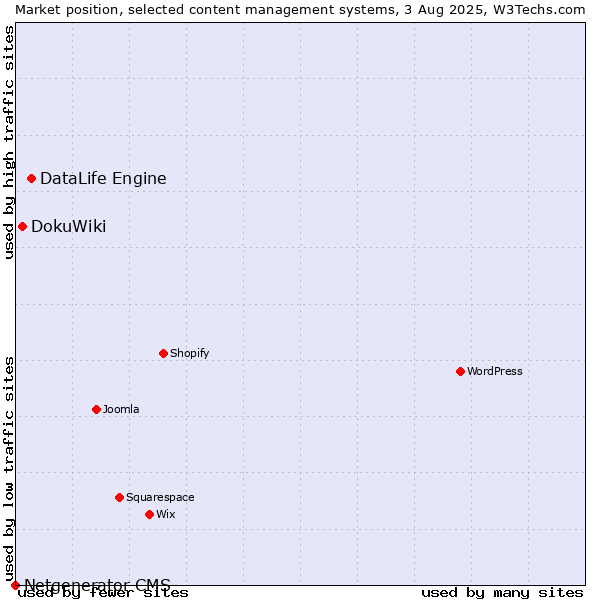 Market position of DataLife Engine vs. DokuWiki vs. Netgenerator CMS