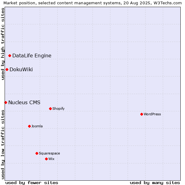 Market position of DataLife Engine vs. DokuWiki vs. Nucleus CMS