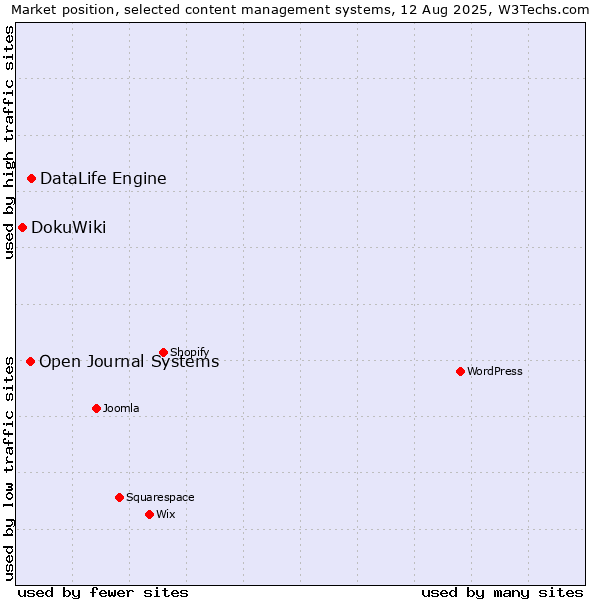 Market position of DataLife Engine vs. Open Journal Systems vs. DokuWiki