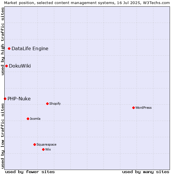 Market position of DataLife Engine vs. DokuWiki vs. PHP-Nuke