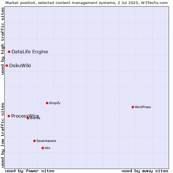 Market position of DataLife Engine vs. ProcessWire vs. DokuWiki