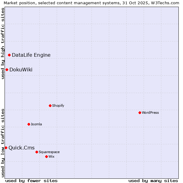 Market position of DataLife Engine vs. DokuWiki vs. Quick.Cms