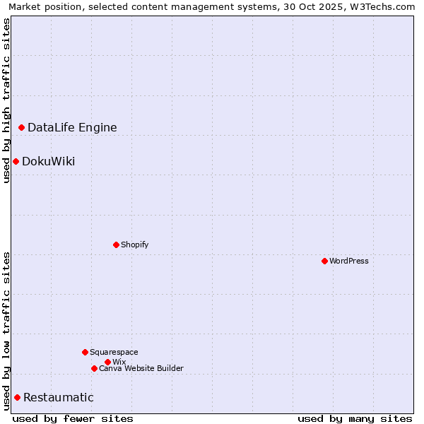 Market position of DataLife Engine vs. Restaumatic vs. DokuWiki