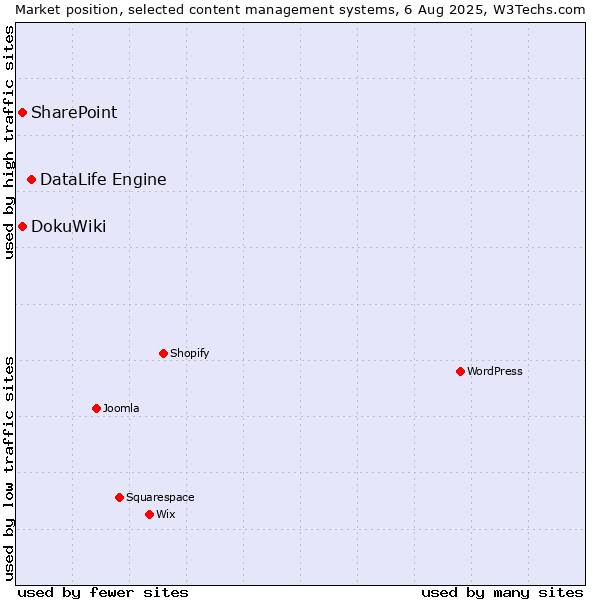 Market position of DataLife Engine vs. SharePoint vs. DokuWiki