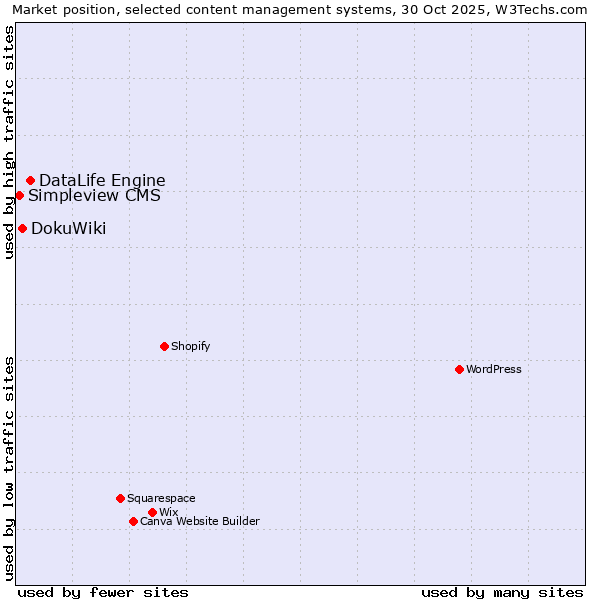 Market position of DataLife Engine vs. DokuWiki vs. Simpleview CMS