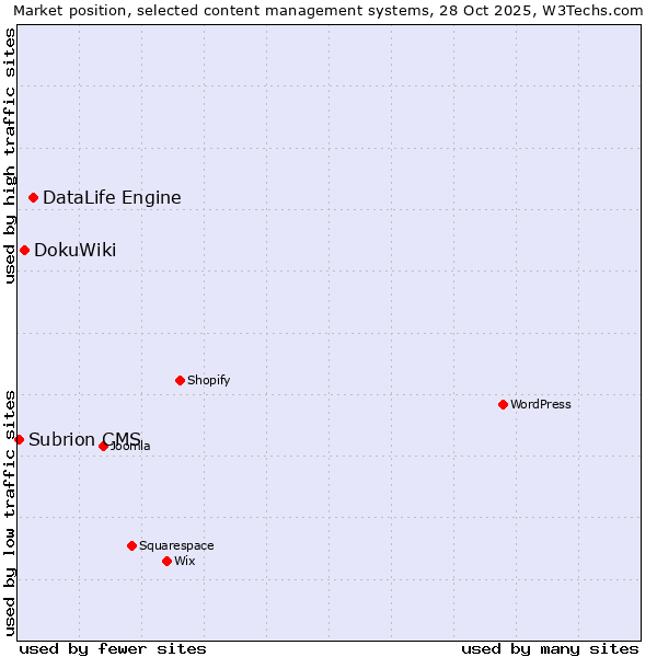 Market position of DataLife Engine vs. DokuWiki vs. Subrion CMS