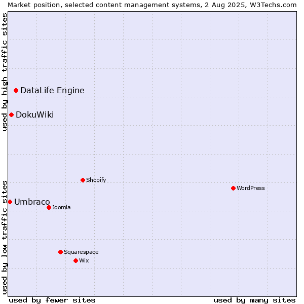 Market position of DataLife Engine vs. DokuWiki vs. Umbraco