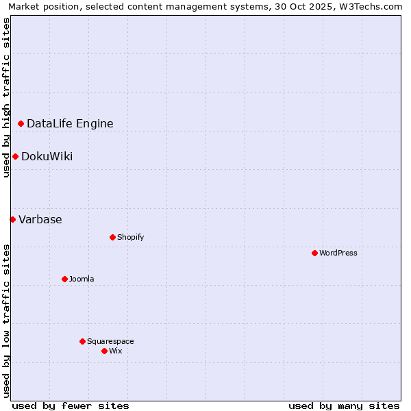 Market position of DataLife Engine vs. DokuWiki vs. Varbase