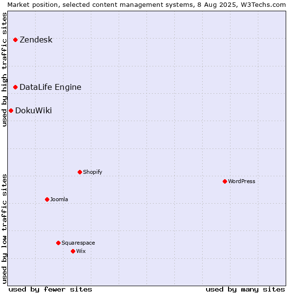 Market position of Zendesk vs. DataLife Engine vs. DokuWiki