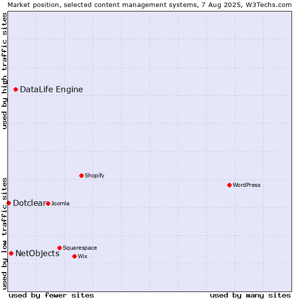 Market position of DataLife Engine vs. NetObjects vs. Dotclear