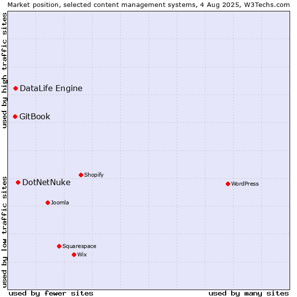 Market position of DotNetNuke vs. DataLife Engine vs. GitBook