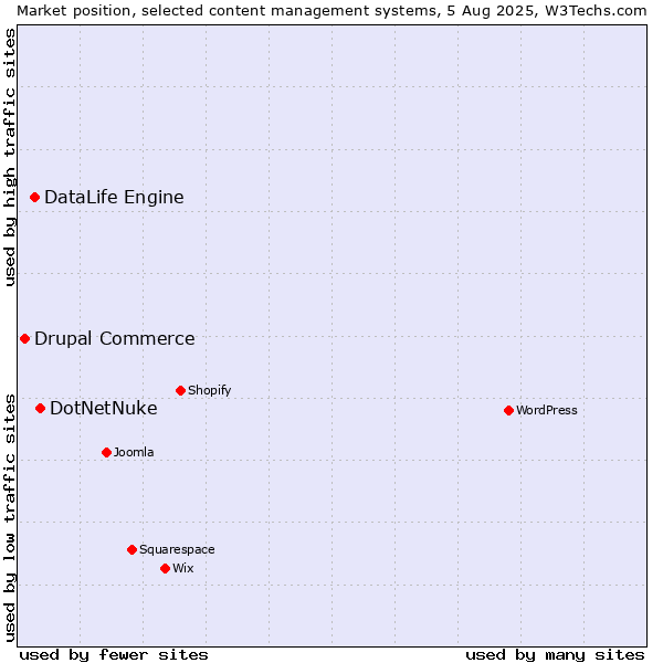 Market position of DotNetNuke vs. DataLife Engine vs. Drupal Commerce