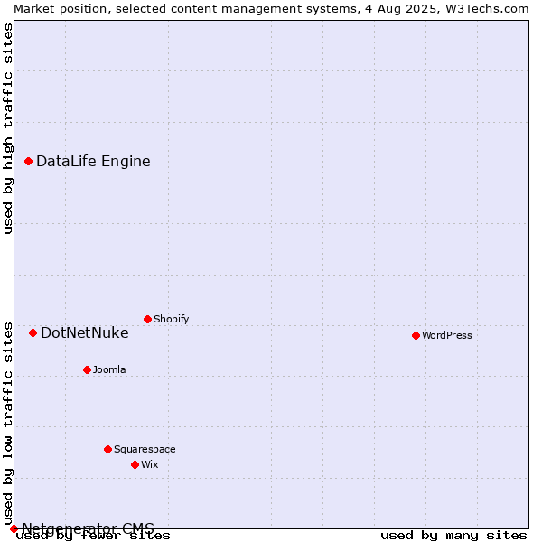 Market position of DotNetNuke vs. DataLife Engine vs. Netgenerator CMS