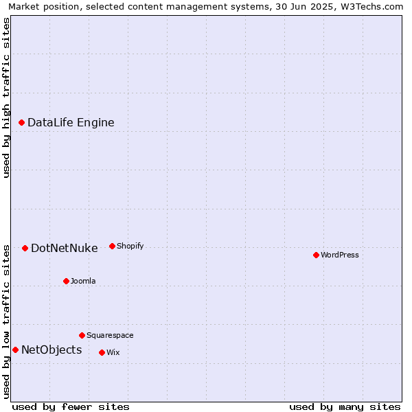 Market position of DotNetNuke vs. DataLife Engine vs. NetObjects