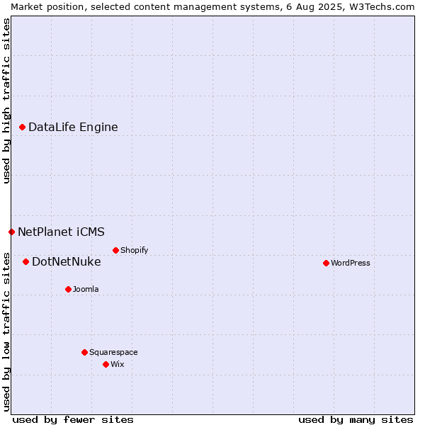 Market position of DotNetNuke vs. DataLife Engine vs. NetPlanet iCMS