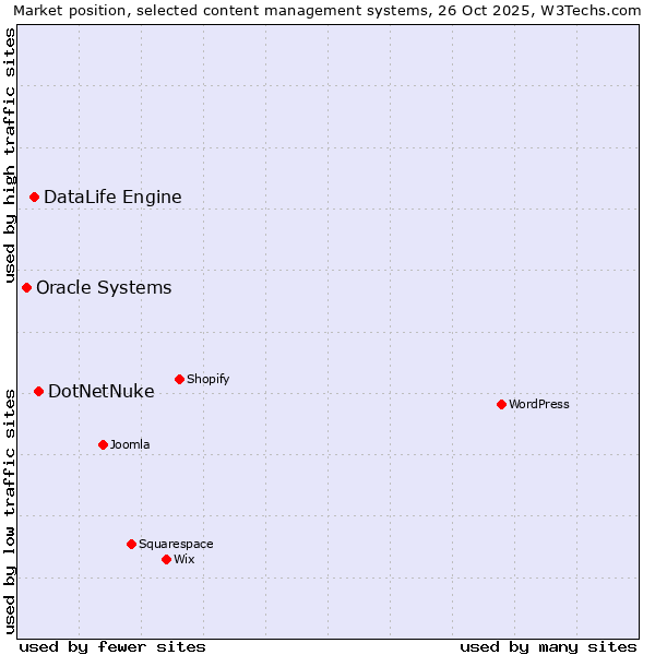 Market position of DotNetNuke vs. DataLife Engine vs. Oracle Systems