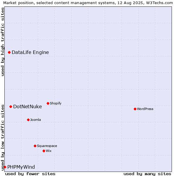 Market position of DotNetNuke vs. DataLife Engine vs. PHPMyWind