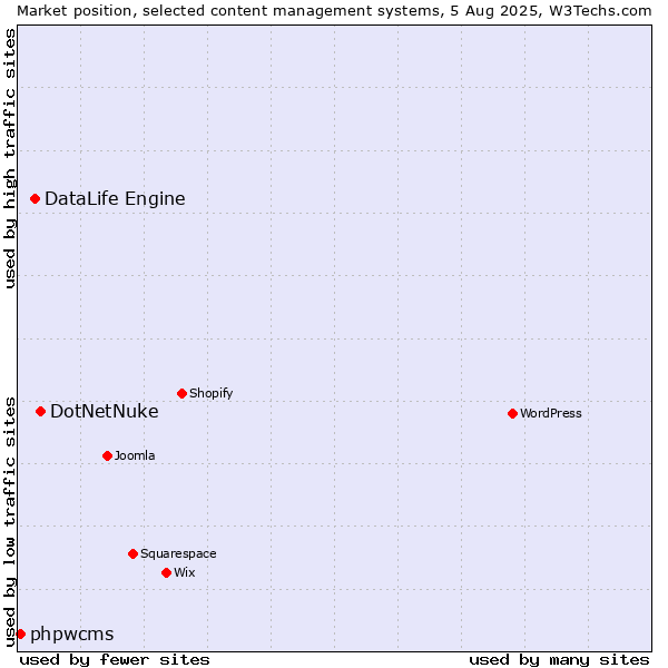 Market position of DotNetNuke vs. DataLife Engine vs. phpwcms