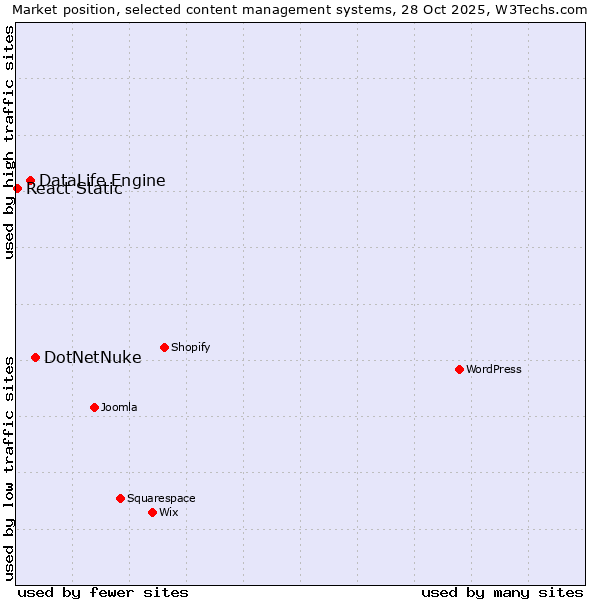 Market position of DotNetNuke vs. DataLife Engine vs. React Static
