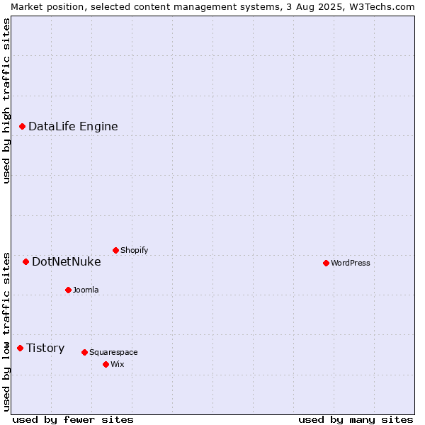 Market position of DotNetNuke vs. DataLife Engine vs. Tistory