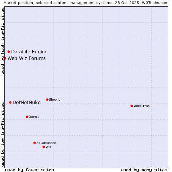 Market position of DotNetNuke vs. DataLife Engine vs. Web Wiz Forums