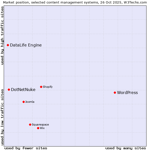 Market position of WordPress vs. DotNetNuke vs. DataLife Engine