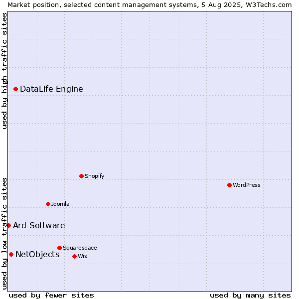Market position of DataLife Engine vs. NetObjects vs. Ard Software