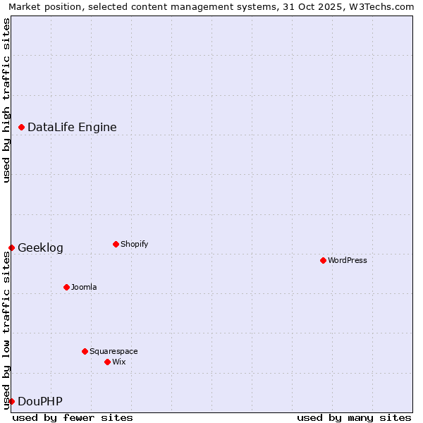 Market position of DataLife Engine vs. DouPHP vs. Geeklog