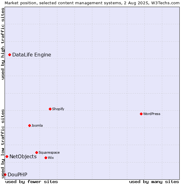 Market position of DataLife Engine vs. NetObjects vs. DouPHP
