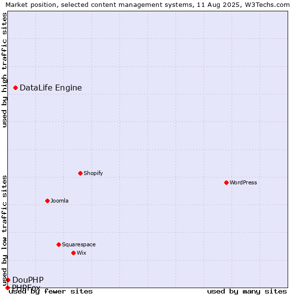 Market position of DataLife Engine vs. DouPHP vs. PHPFox